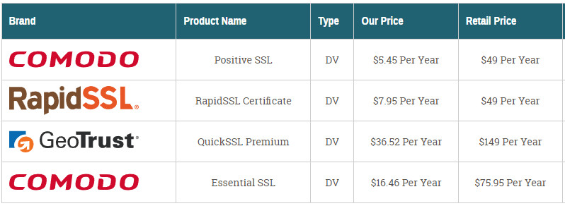 Лучшие сертификаты DV SSL от ведущих центров сертификации