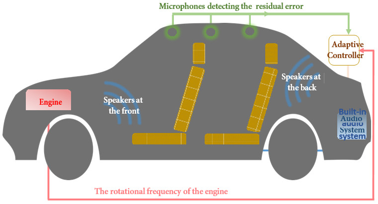 Evolution systems. Система активного шумоподавления в автомобиле своими руками. Подавление шума в машине. Машина Инженерная шумоподавления. Устройство беспилотного автомобиля реферат.