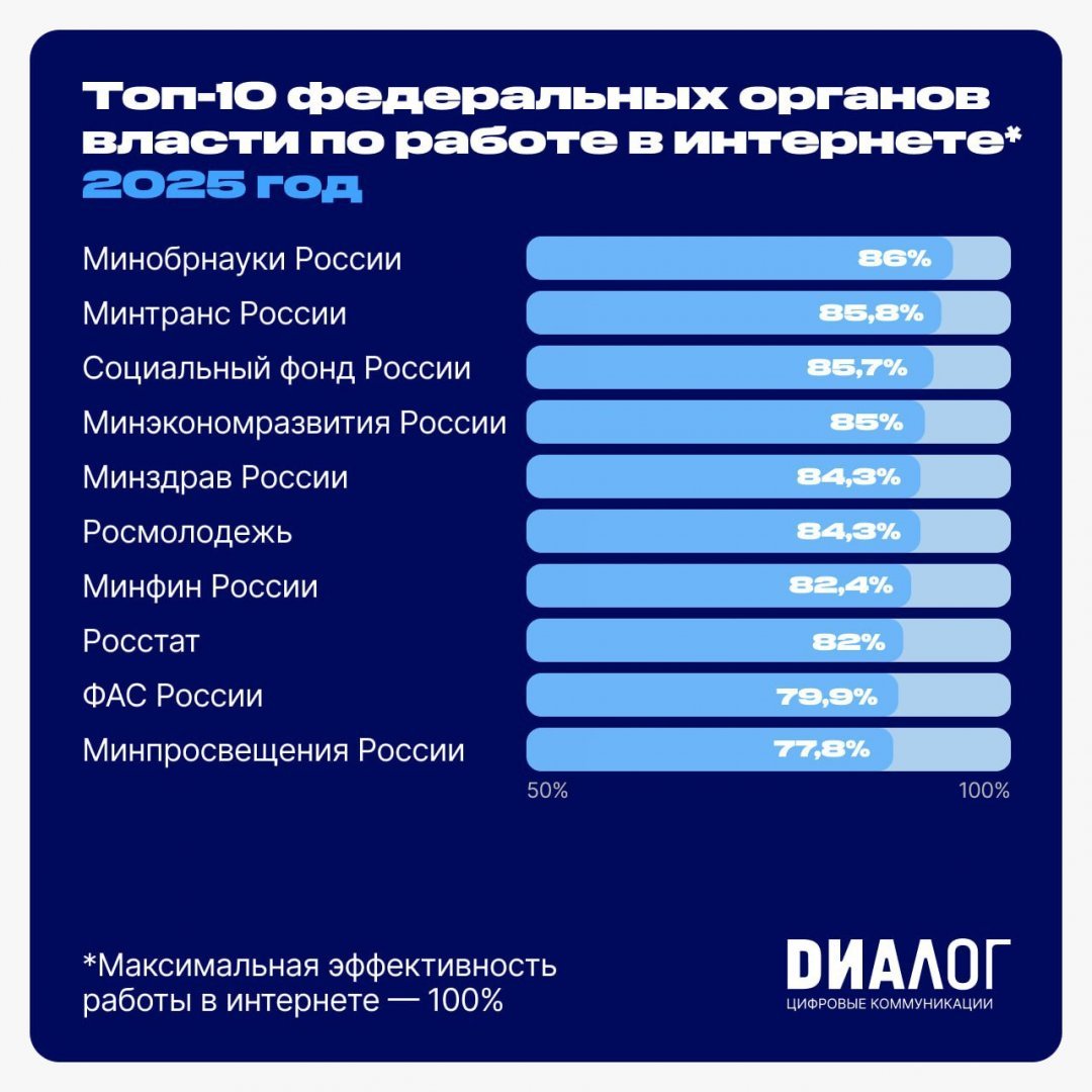 Минобрнауки России – лидер рейтинга работы федеральных министерств